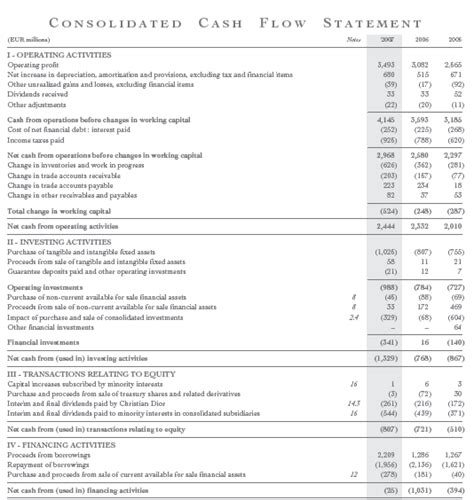 dior balance sheet|christian Dior financial report.